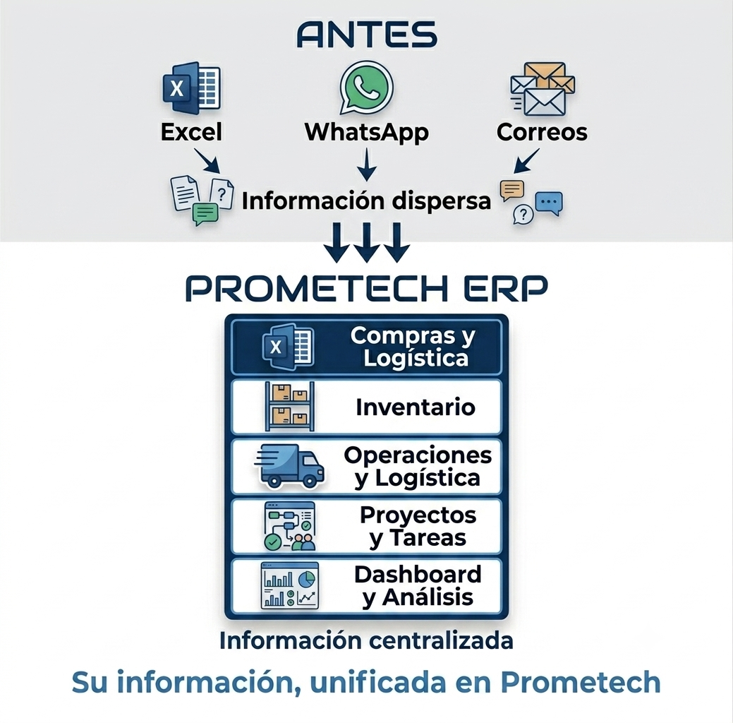 Cómo un ERP centraliza compras, inventario, logística y proyectos